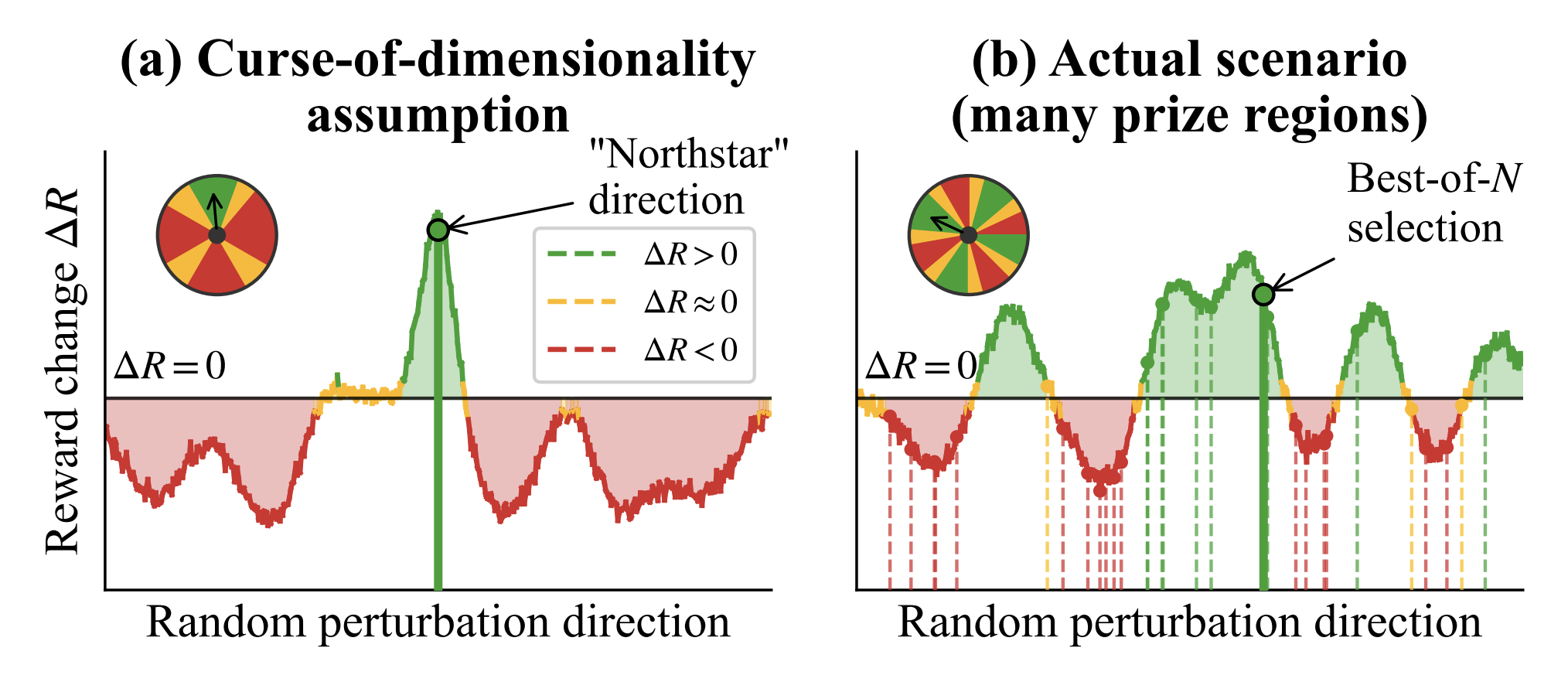 blessing of dimensionality in llm finetuning graph