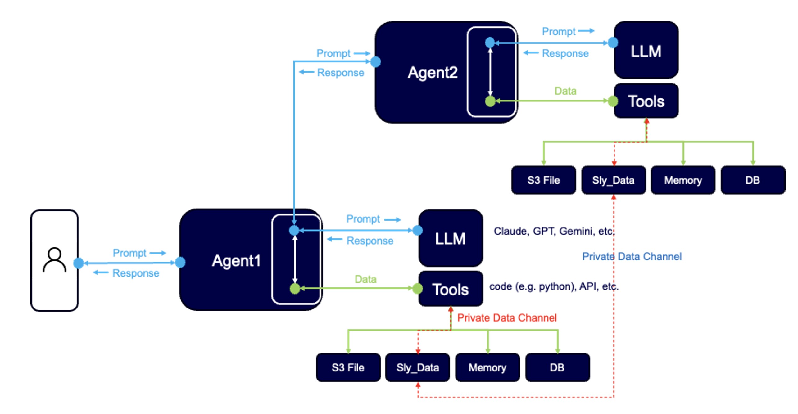 Sly data diagram