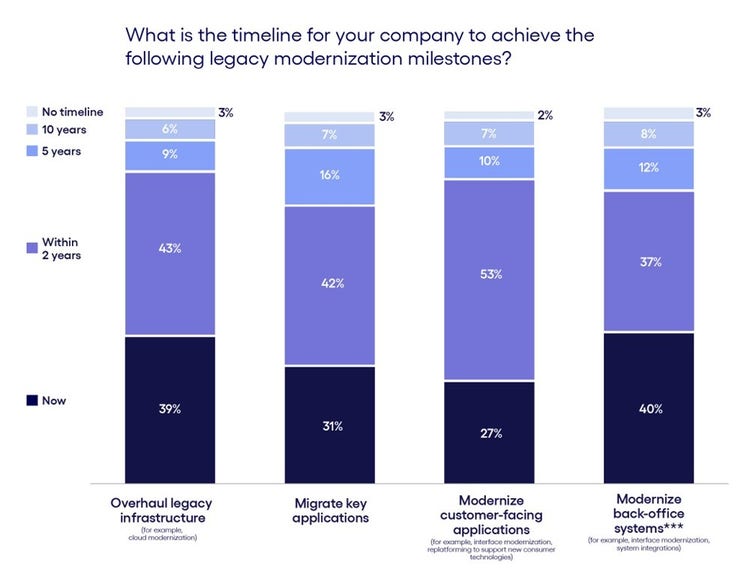 Legacy modernization milestone graph
