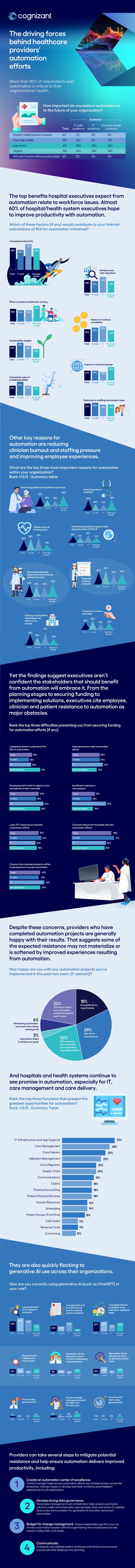 The driving forces behind healthcare providers' automation efforts