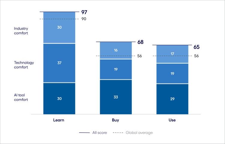 AI inclination in health insurance vs. the global average