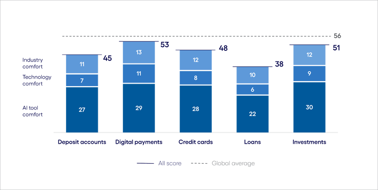 Banking and financial services AI Inclination Index: The Buy phase