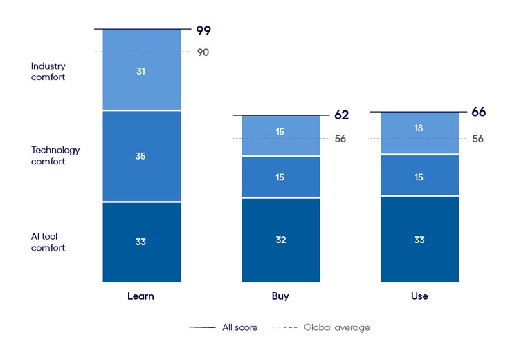AI inclination in media and tech vs. the global average