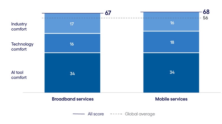 Telecommunications AI Inclination Index: The Buy phase