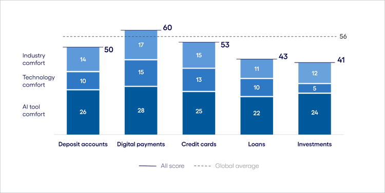 Banking and financial services AI Inclination Index: The Use phase