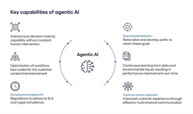 Key capabilities of agentic AI