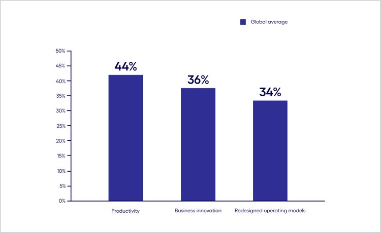 Chart explaining greater focus on productivity than innovation