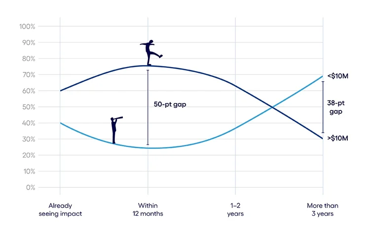 The $10 million spending threshold means faster productivity gains