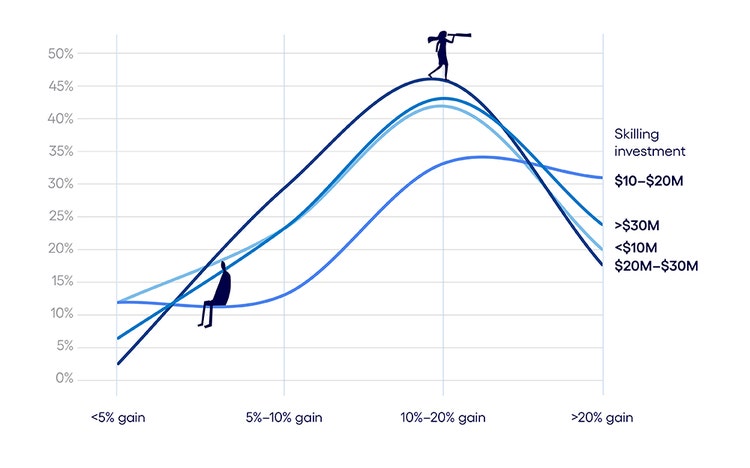 Productivity trends are similar across various spending ranges