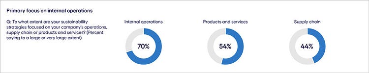 Primary focus on internal operations