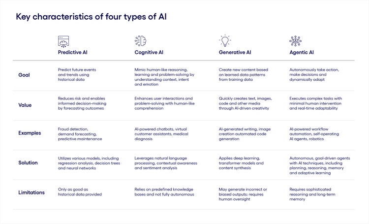 Key characteristics of four types of AI