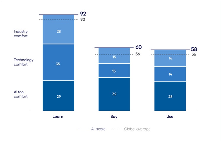 AI inclination in health insurance vs. the global average