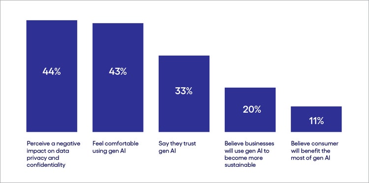 Consumer skepticism on gen AI winners and losers