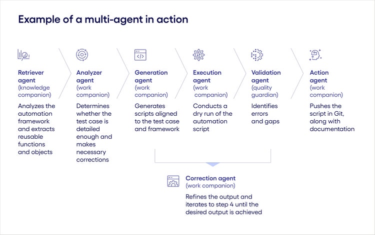 How it all comes together: multi-agentic architecture