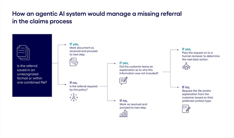 Enhancing claims processing automation with agentic AI