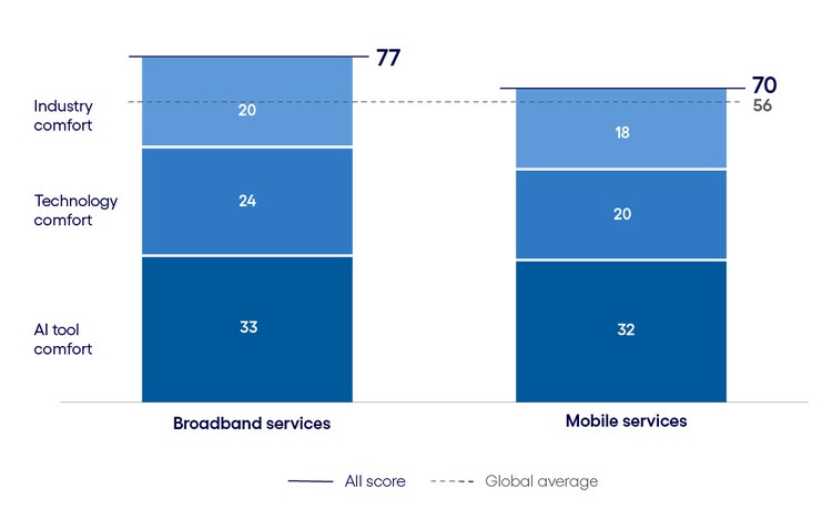 Telecommunications AI Inclination Index: The Use phase