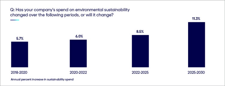Annual percent increase in sustainability spend