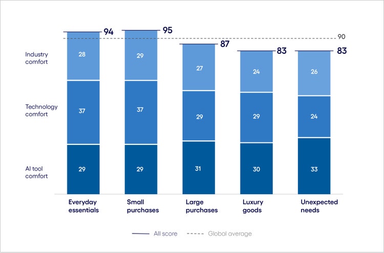 Retail AI Inclination Index: The Learn phase chart