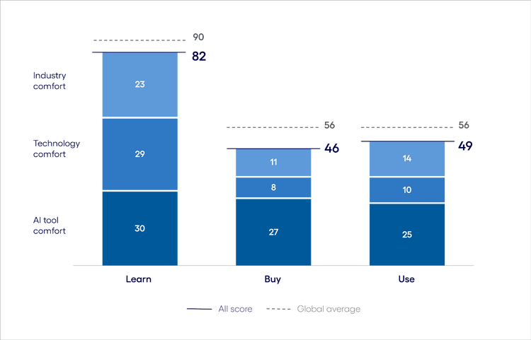 AI inclination in banking and financial services vs. the global average