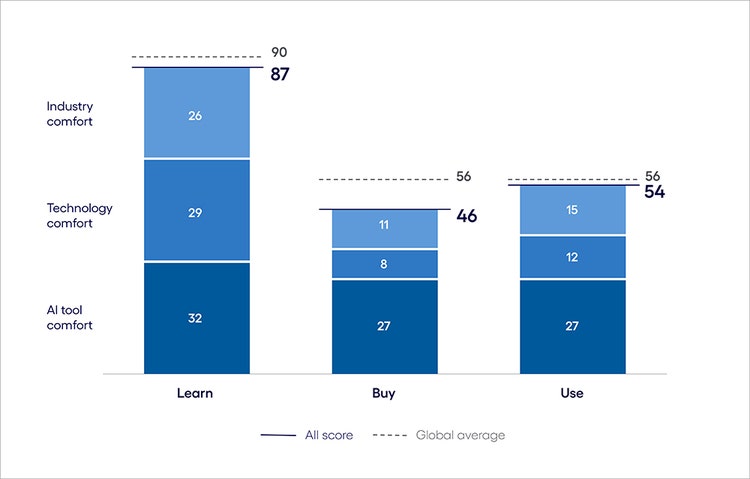 AI inclination in healthcare vs. the global average