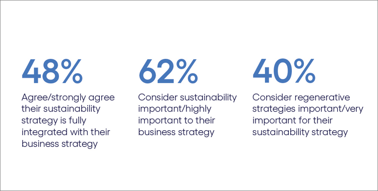 data show low levels of engagement in sustainability efforts and regenerative strategies