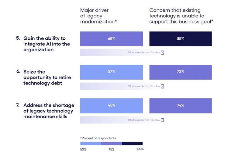 Top priorities in phase 2 of survey on pay down tech debt and embracement of new tech