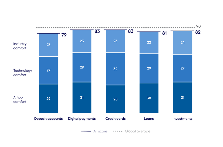 Banking and financial services AI Inclination Index: The Learn phase