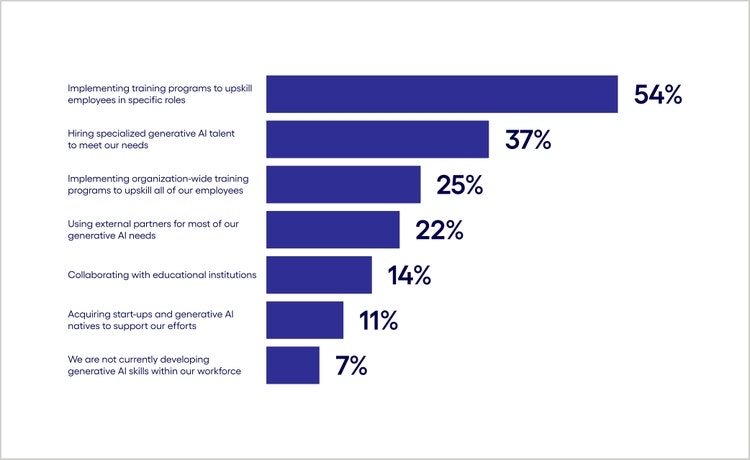 Chart of how many will reskill, while others hold out hope for hiring