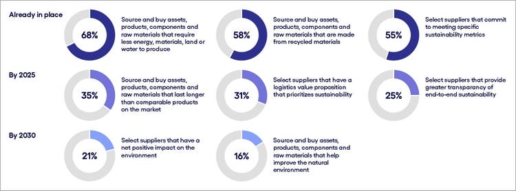 donut charts displaying % of respondents that currently source raw materials that require less energy or select suppliers that commit to sustainability, % of respondents that commit to sourcing long-lasting materials or selecting suppliers that prioritize sustainability by 2025, % of respondents that will select suppliers with a net positive impact or help improve the natural environment by 2030
