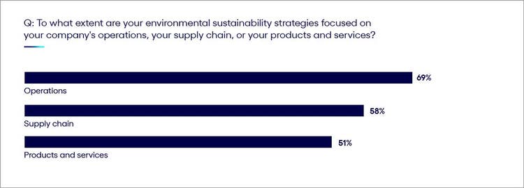 Bar graph of environmental sustainability strategy