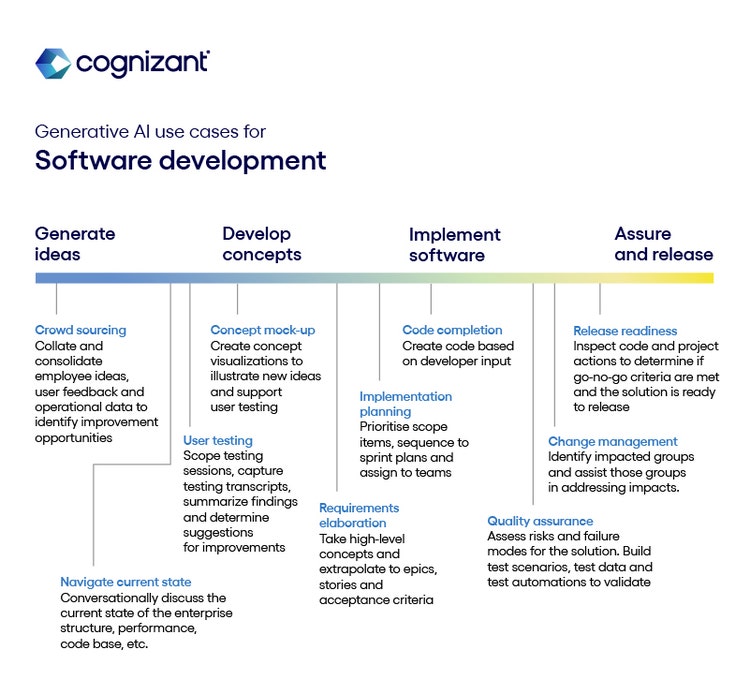 Gen AI usecase charts