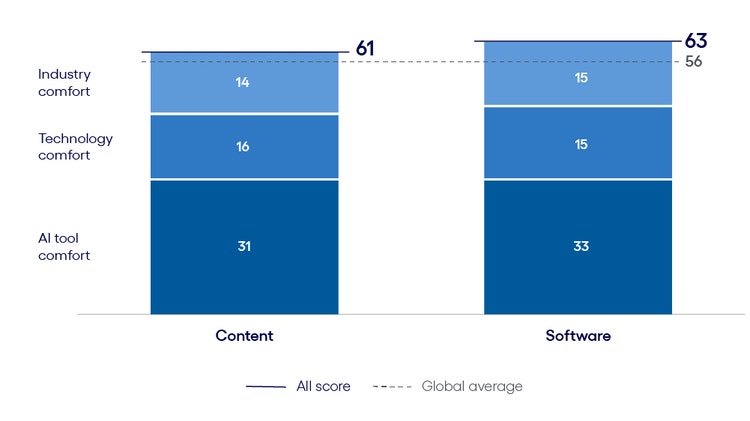 Media and tech AI Inclination Index: The Buy phase