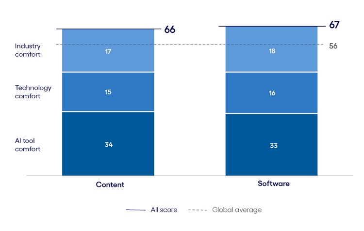 Media and Tech AI Inclination Index: The Use phase