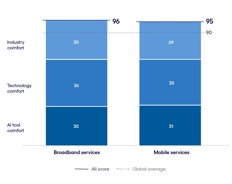 Telecommunications AI Inclination Index: The Learn phase