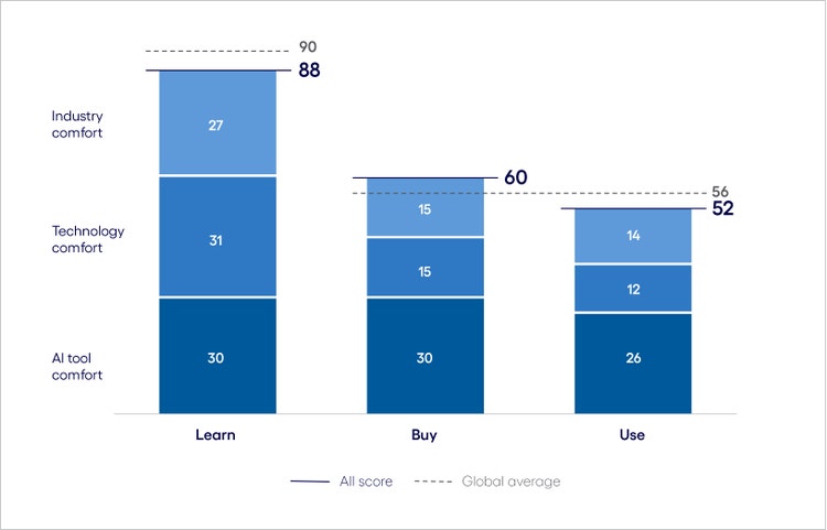 AI inclination in retail vs. the global average chart