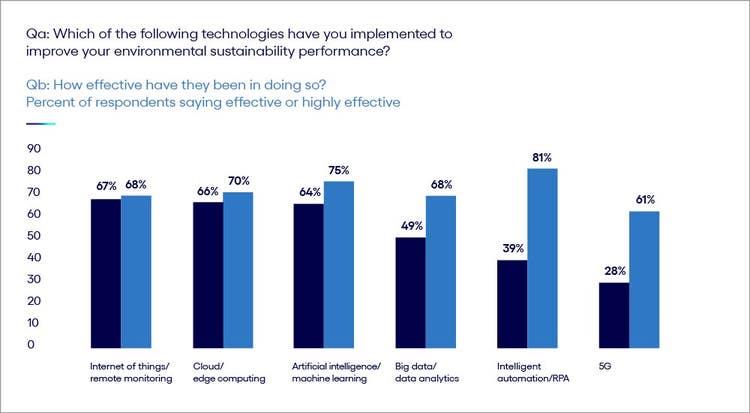 Bar graph of types of environmental sustainability technologies