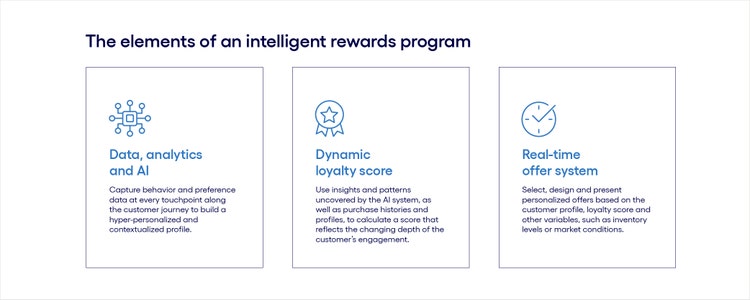 The elements of an intelligent rewards program
