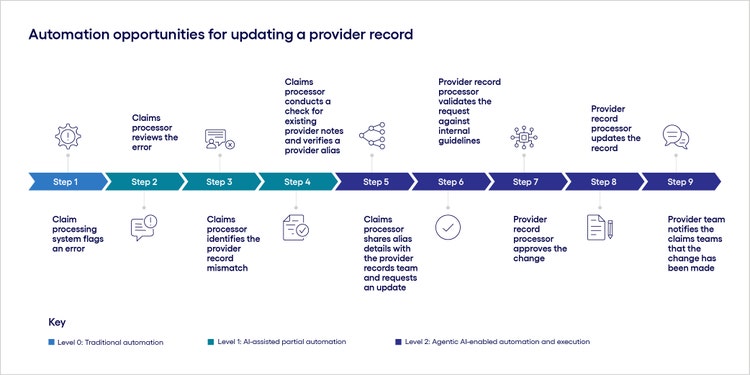 Automation opportunities for updating a provider record