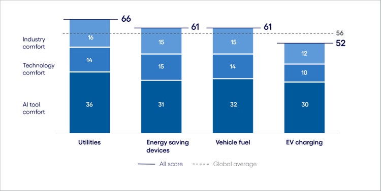 Health insurance AI Inclination Index: The Buy phase