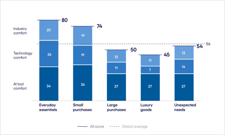 Retail AI Inclination Index: The Buy phase chart
