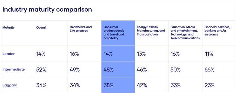 Chart of Industry maturity comparison