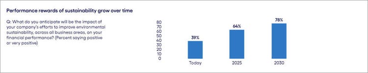 Performance rewards of sustainability grow over time