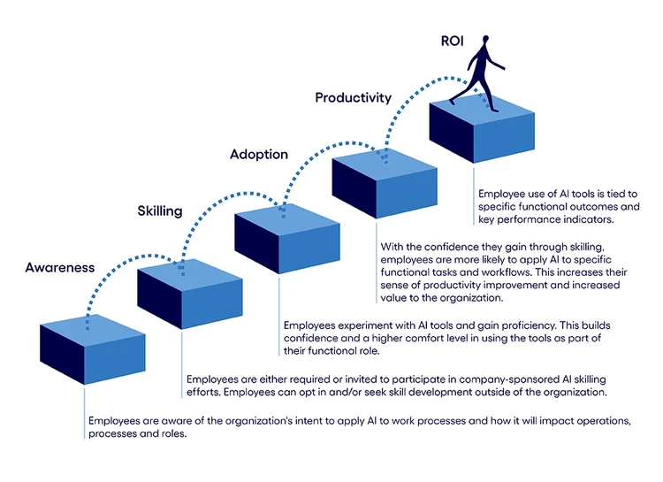 The AI capability maturity model