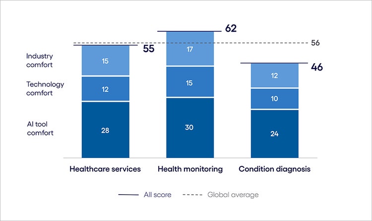 Healthcare AI Inclination Index: The Use phase