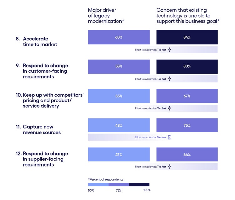 Unleashing the enterprise from legacy to pursue new markets chart