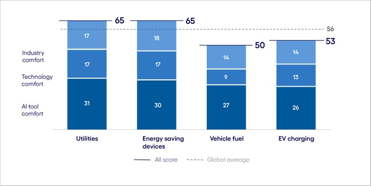 AI Inclination Index: The Use phase
