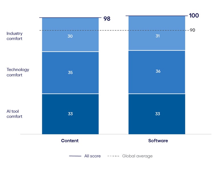 Media and tech AI Inclination Index: The Learn phase