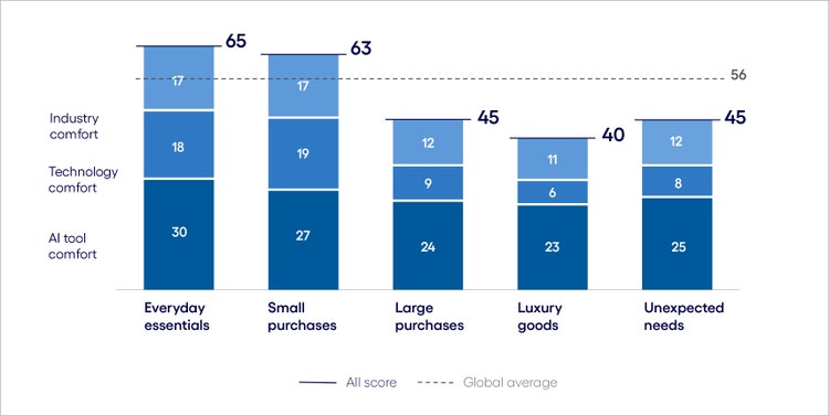 Retail AI Inclination Index: The Use phase chart