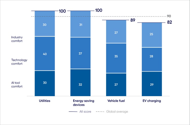 Health insurance AI Inclination Index: The Learn phase
