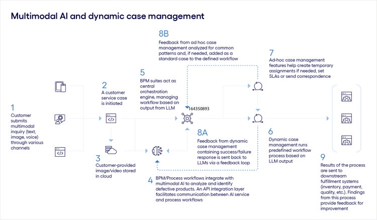 Multimodal AI and dynamic case management chart